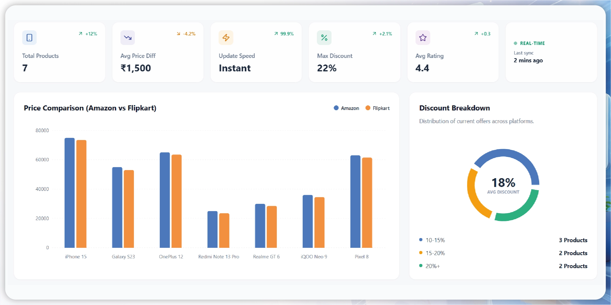 Navratri Mega Sale Price Tracking